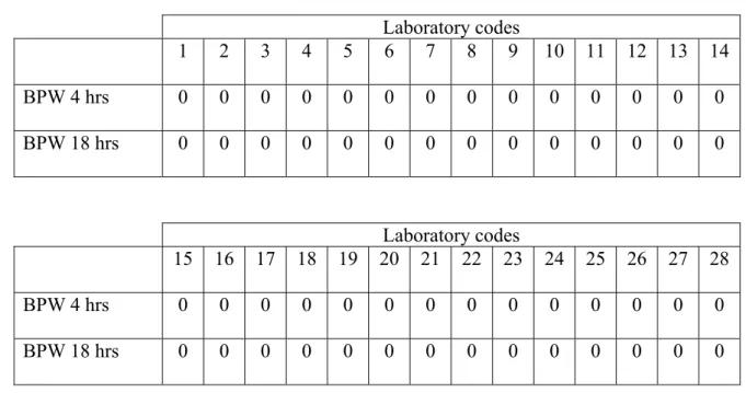 Table 7   Number of positive isolations per laboratory for blank capsules (n=2) without 