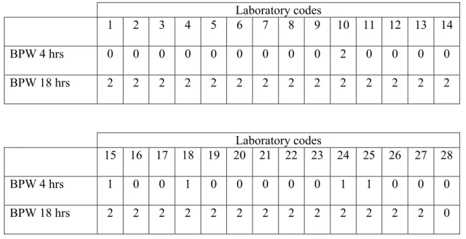 Table 8   Number of positive isolations per laboratory for SPan 5 (n=2) without     addition  of  faeces  Laboratory codes   1  2  3 4  5 6 7 8 9 10  11 12 13 14  BPW 4 hrs  0 0 0 0 0 0 0 0 0 2 0 0 0 0  BPW 18 hrs  2 2 2 2 2 2 2 2 2 2 2 2 2 2  Laboratory c