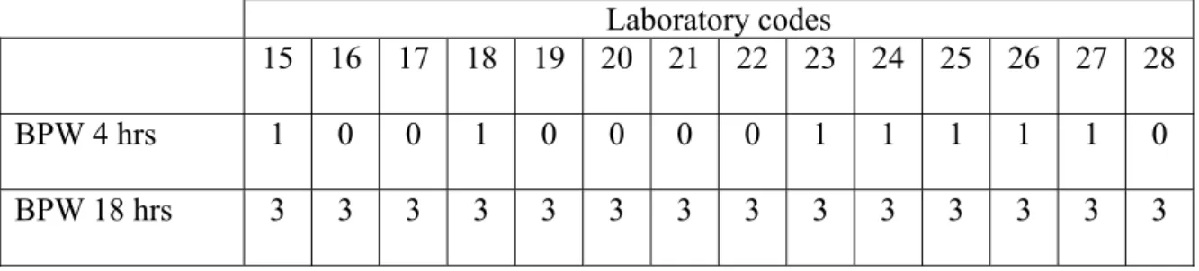 Table 10    Number of positive isolations per laboratory for SE 100 (n=2) without  