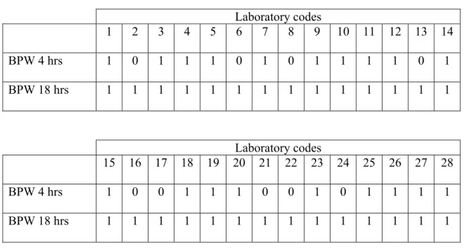 Table 11   Number of positive isolations per laboratory for SE 500 (n=1) without  
