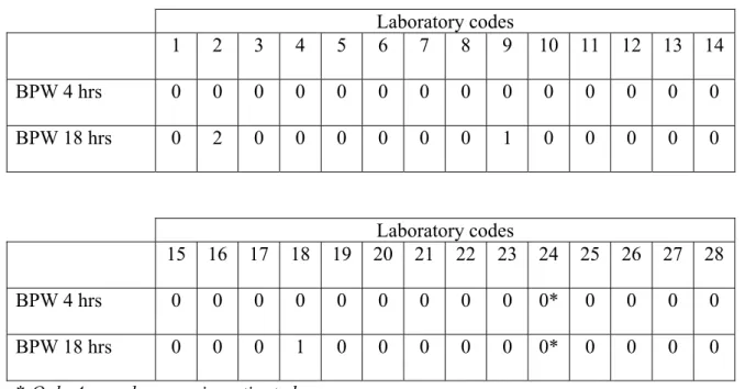 Table 13   Number of isolations per laboratory for blank capsules (n=5)   with the addition of 10 g Salmonella negative chicken faeces 