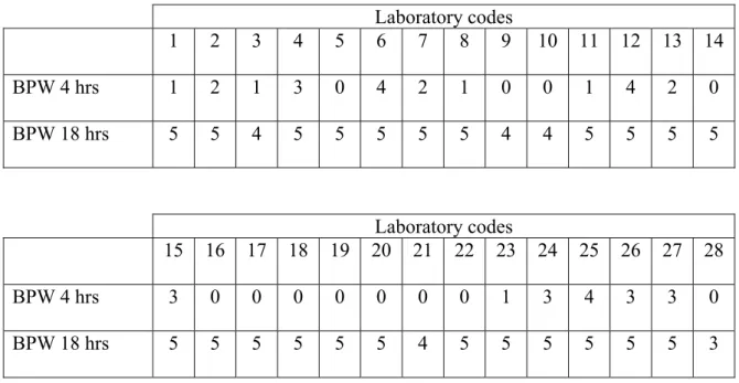 Table 14   Number of positive isolations per laboratory for STM 10 (n=5) with the   addition of 10 g Salmonella negative chicken faeces 