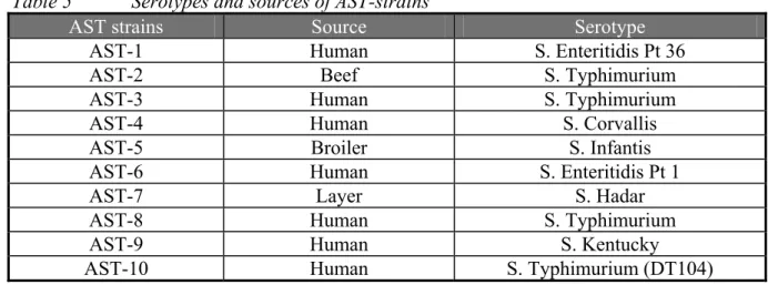 Table 5  Serotypes and sources of AST-strains 