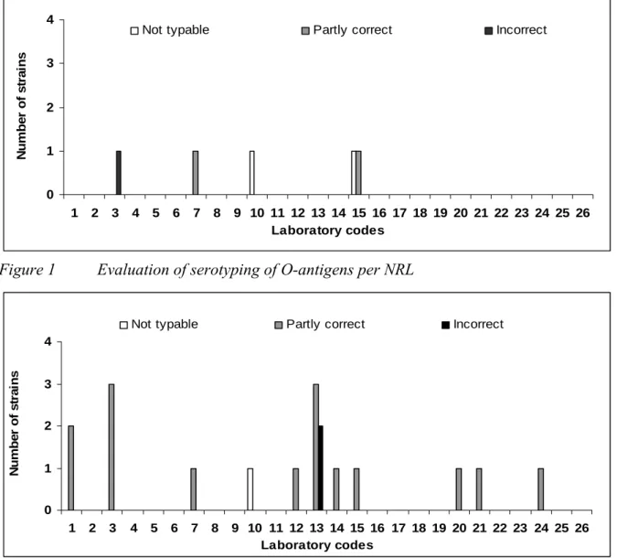 Figure 1  Evaluation of serotyping of O-antigens per NRL 