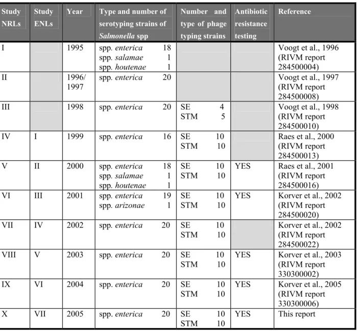 Table 1  History of interlaboratory comparison studies on typing of Salmonella spp 
