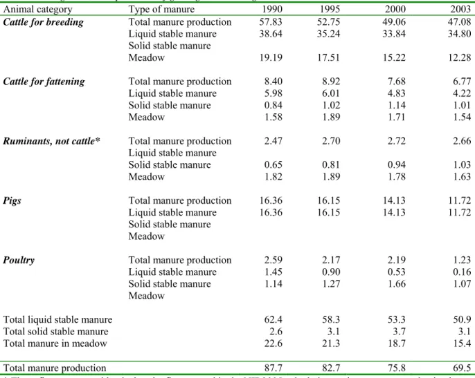 Table 2.2 overviews the Dutch manure production for aggregated animal categories. The  manure production has decreased from 87.7 to 69.5 * 10 9  kg in the 1990 - 2003 period