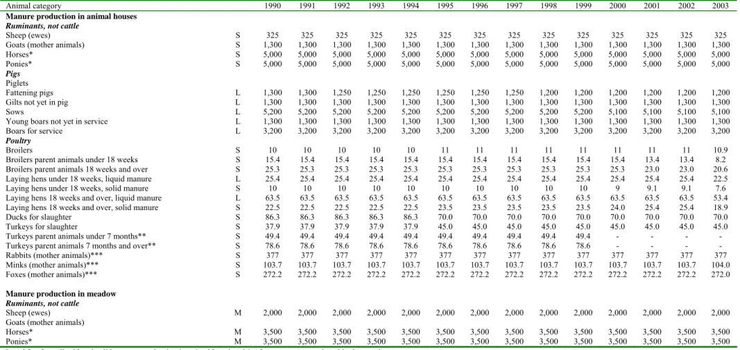 Table 3.3 continued. Animal manure production per animal type for the 1990 – 2003 period