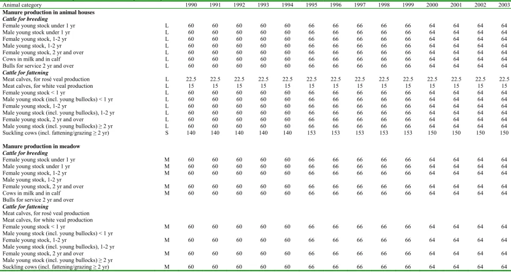 Table 3.4 Organic matter content of the different types of animal manure for the 1990 - 2003 period