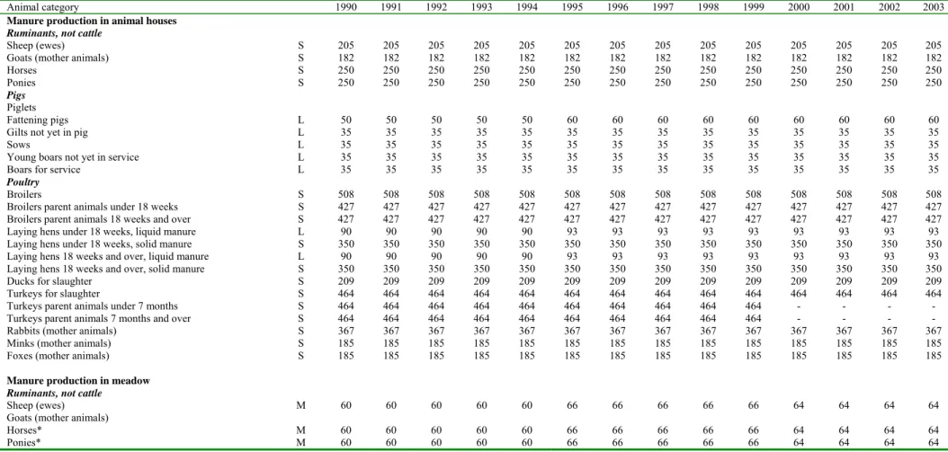 Table 3.4 continued. Organic matter content of the different types of animal manure for the 1990 - 2003 period