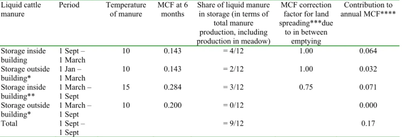 Table 3.5 Scheme for calculating the year-round MCF value for liquid cattle manure  Liquid cattle 
