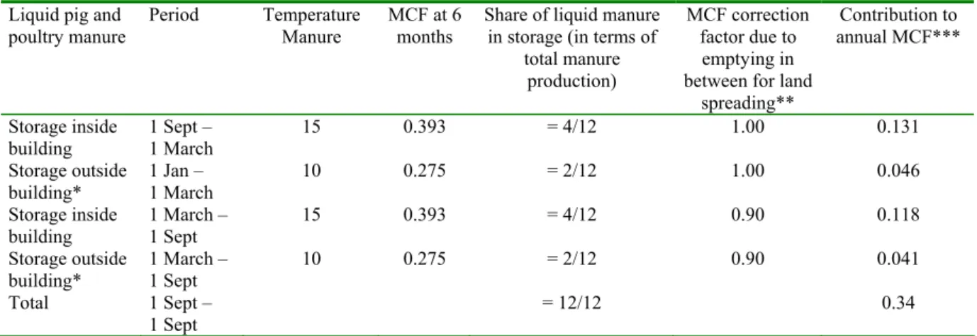 Table 3.6 Scheme for calculating the year-round MCF value for liquid pig and poultry manure  Liquid pig and 