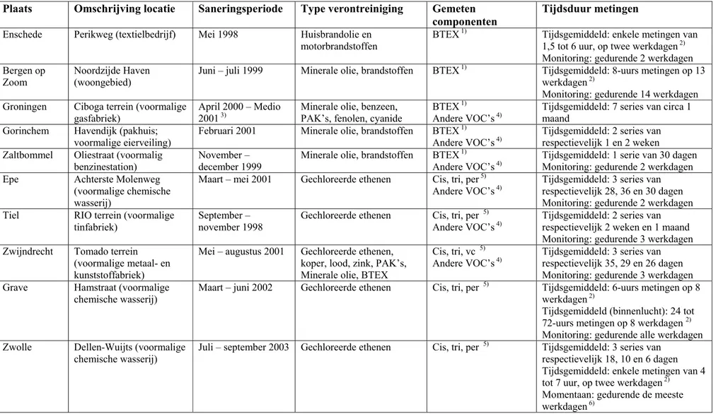 Tabel 3.1. Overzicht van de geselecteerde bodemsaneringen voor de validatie. 