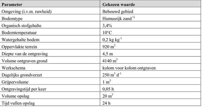 Tabel 3.2. Invoergegevens voor de berekeningen met DIVOCOS