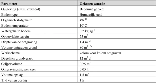 Tabel 3.5. Invoergegevens voor de berekeningen met DIVOCOS