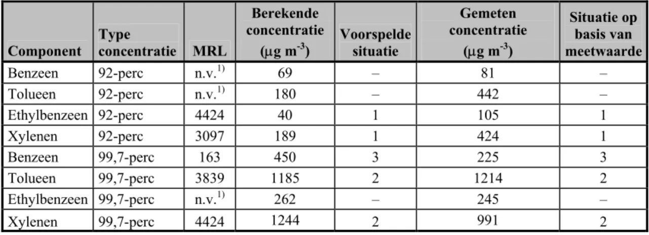 Tabel 4.2. Gemeten en berekende concentraties BTEX bij de sanering in Enschede en de daaruit  afgeleide situatie op basis van de toetsing