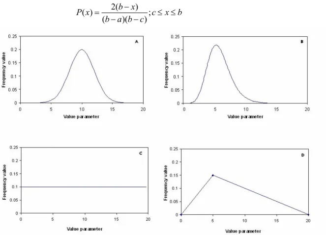 Figure 4 Example of a normal (A), lognormal (B), uniform (C) and triangular (D) distribution of parameter  values 