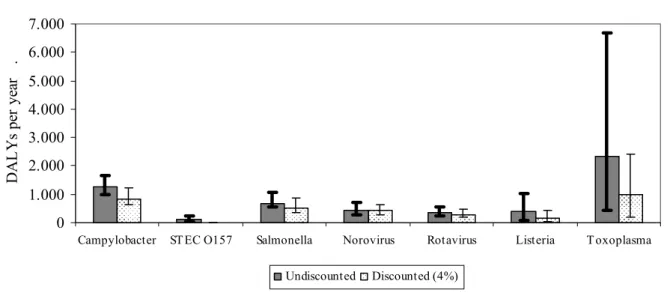 Figure I. Disease burden of infectious diseases that can (also) be transmitted by food in 