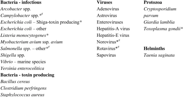 Table 2. Selected micro-organisms for calculation of their disease burden. 