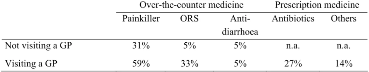 Table 4. Percentage of patients not visiting a GP and patients visiting a GP, respectively, using  painkillers, oral dehydration solution (ORS), anti-diarrhoea, antibiotics and other medicines as  reported in the SENSOR study (Source: Mangen et al