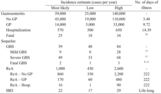 Table 9. Incidence and duration of illness of Campylobacter-associated GE and sequelae for 2004  a 