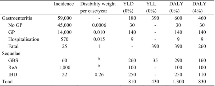 Table 11. Incidence and disease burden of  Campylobacter-associated GE and sequelae  for 2004  (most likely estimate = median)  a 