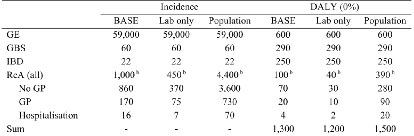 Table 15. Incidence and DALY of Campylobacter-associated gastroenteritis and sequelae, for  baseline and alternative scenarios (most likely estimates)  a 