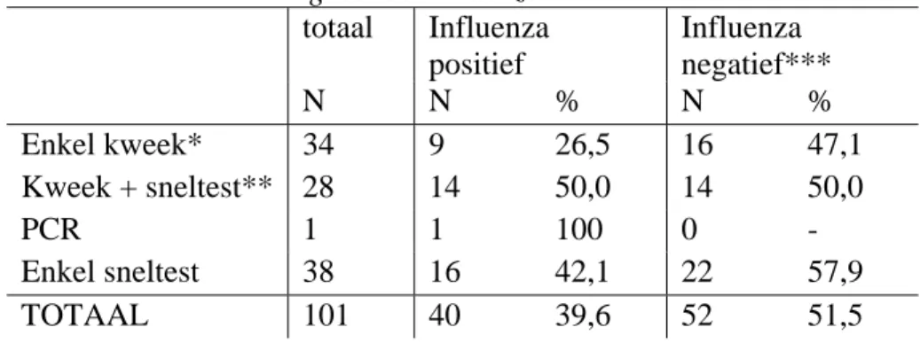 Tabel 2 Resultaten diagnostisch onderzoek 