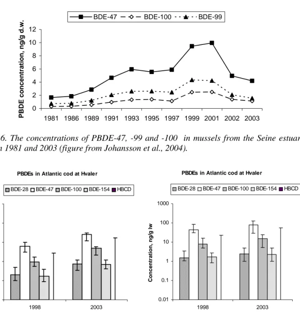 Figure 6. The concentrations of PBDE-47, -99 and -100  in mussels from the Seine estuary  between 1981 and 2003 (figure from Johansson et al., 2004)
