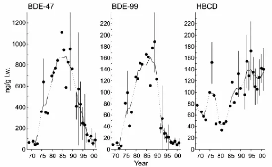 Figure 8. Temporal trends of PBDE-47, PBDE-99, and HBCDD in guillemot egg from Stora  Karlsö, Sweden (figure taken from Sellström et al., 2003)