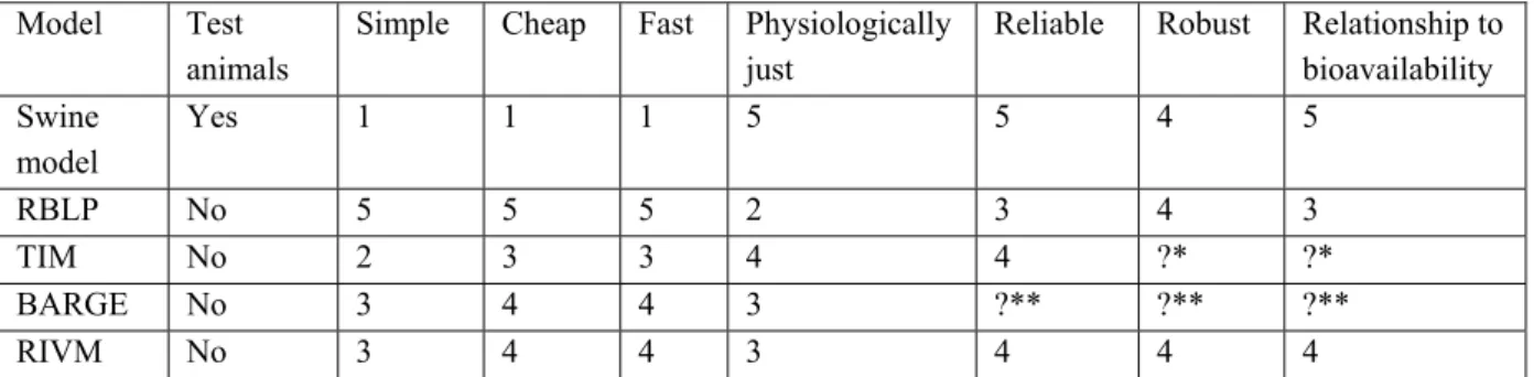 Table 1: Different models for estimation of a relative bioavailability factor are judged with a  mark between 1 and 5, with higher numbers for better performance