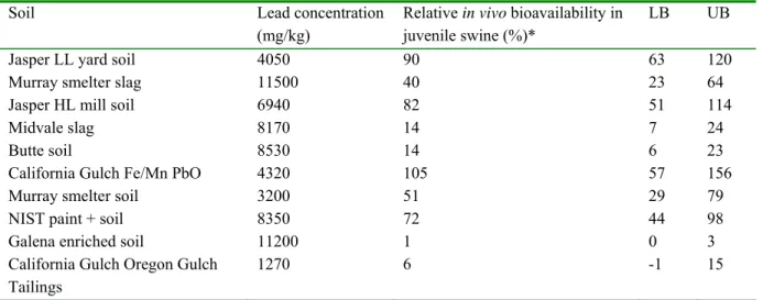 Table 2: Soils with known relative oral lead bioavailability determined in a juvenile swine  study (US-EPA, 2004)