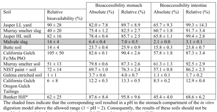 Table 3. The values of the relative oral bioavailability of lead from soils determined in the  juvenile swine study (see Table 2), and the bioaccessibility values for in vitro digestions with  0.06 g soil per digestion tube