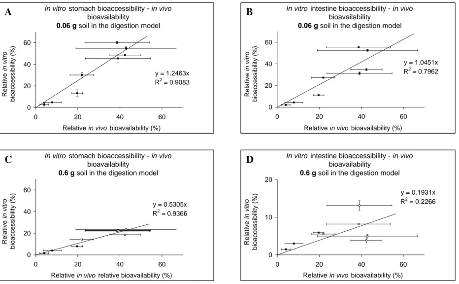 Figure 5. Correlation between the in vivo relative bioavailability and in vitro relative bioaccessibility for bioaccessibility determination in the  stomach (A) and intestine (B) compartment with 0.06 g of soil in the digestion tube