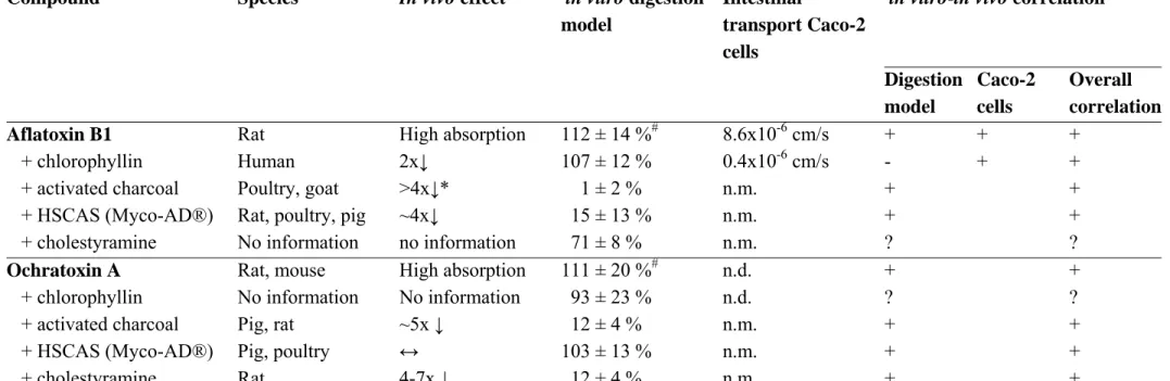 Table 5. Results of aflatoxin B1 and ochratoxin A obtained with RIVM fed in vitro digestion model and Caco-2 intestinal transport compared to  in vivo data in humans and animals