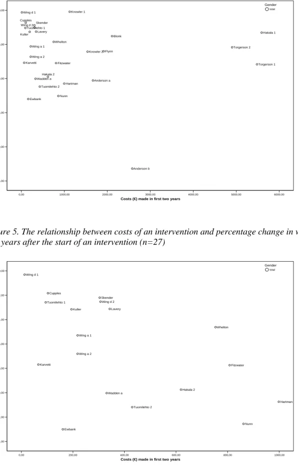 Figure 5. The relationship between costs of an intervention and percentage change in weight  two years after the start of an intervention (n=27) 