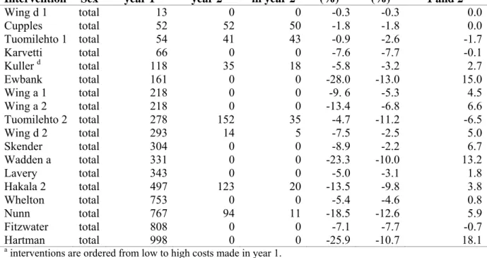 Table 9. Intervention costs a  and weight losses in year one and two  Intervention Sex  Costs per  participant year 1  Costs per  participant year 2  Percentage of total costs spent in year 2  Weight loss year 1 (%)b  Weight loss year 2 (%)  Difference  be