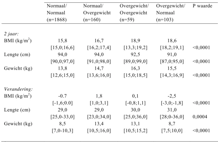 Tabel 2.4. BMI, lengte en gewicht (mediaan* 1 [P25;P75]) op 2-jarige leeftijd en de  verandering hierin ingedeeld naar BMI-status op 2- en 6-jarige leeftijd; de  