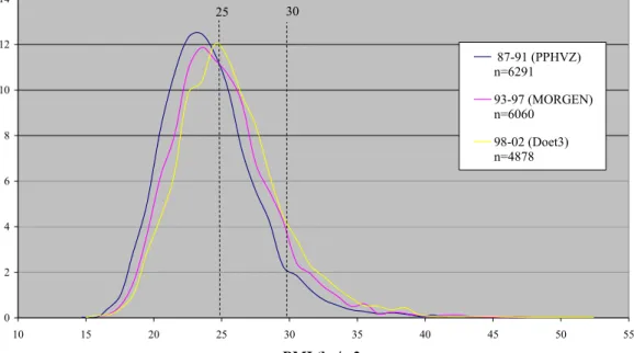 Figuur 3.1 laat de verschuiving van de BMI verdeling over de tijd zien. Uit deze  figuur blijkt duidelijk dat in de groep die 11 jaar werd gevolgd de BMI verdeling meer  naar rechts (hogere BMI-waarden) is opgeschoven