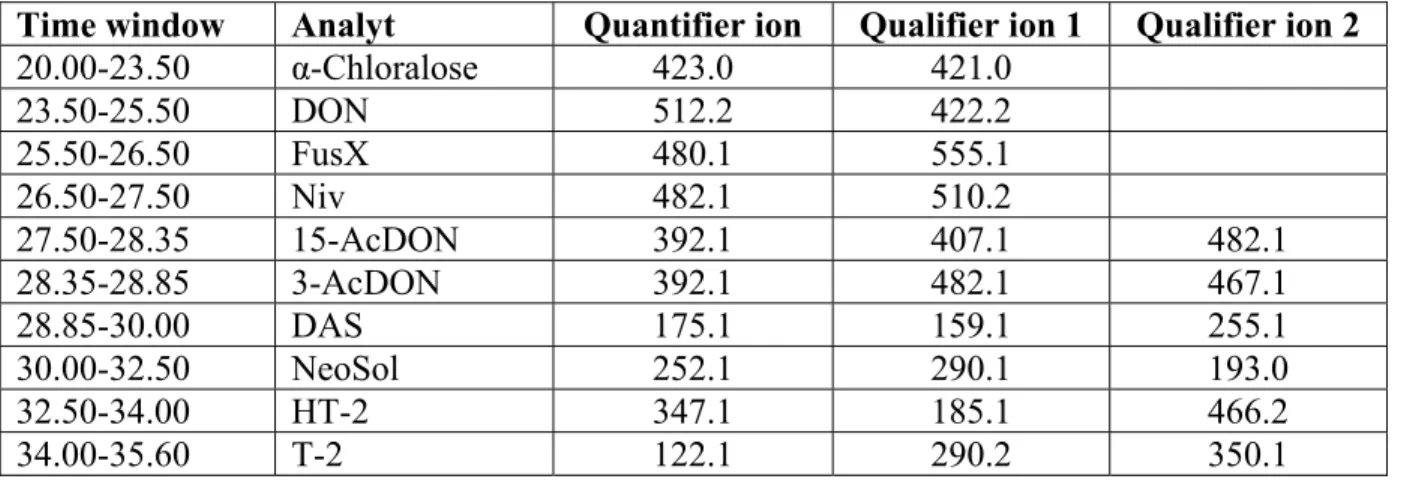 Table 2: Time window, quantifying and qualifying ions for the different trichothecenes