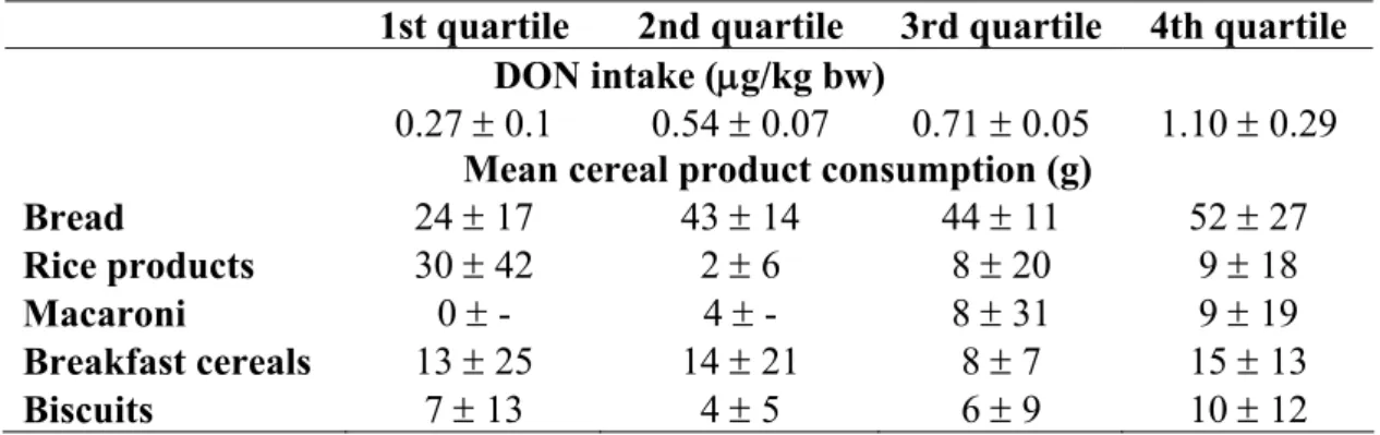 Table 6:   DON intake and the consumption of cereal products per quartile, values are means  of consumption of 19 (quartile 1, 4) or 18 (quartile 2, 3) infants.