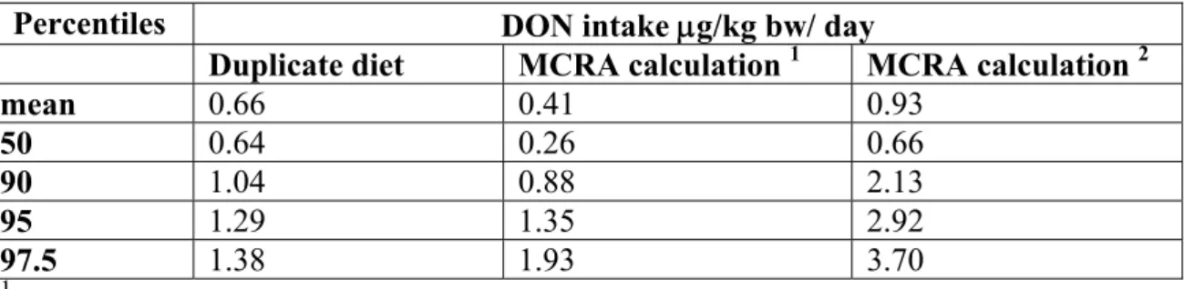 Table 7:   One-day exposure to DON as measured in the duplicate diets and calculated with  MCRA with DON data from KAP