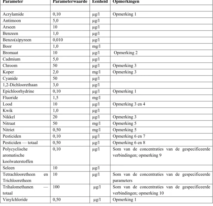 Tabel 2  Bijlage I, Deel B bij Richtlijn 98/83 met normen voor chemische parameters voor drinkwater