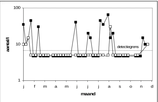 Figuur 8  Verloop van de concentratie E. coli (■) en fecale streptococcen (□) in het  afgeleverde water van Waterwinningbedrijf Brabantse Biesbosch in 2001