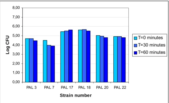 Figure A.3.2.    Behaviour of spores from mesophilic strains at pH 2.5 in simulated gastric  fluid with pepsin