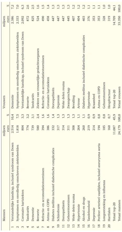 Tabel 2: Top-20 van de diagnosegroepen uit kostenoogpunt naar geslacht in 2003 (miljoenen euro aandeel in de totale kosten per geslacht in procenten).
