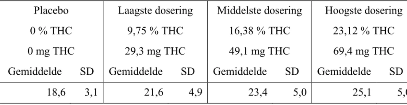 Tabel 4. Gemiddelde (±SD) rookperiode (in min) per dosering (n=24)  Placebo  0 % THC  0 mg THC  Laagste dosering 9,75 % THC 29,3 mg THC  Middelste dosering 16,38 % THC 49,1 mg THC  Hoogste dosering 23,12 % THC 69,4 mg THC  Gemiddelde SD Gemiddelde SD Gemid