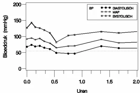 Figuur 4. Verandering in bloeddruk (systolisch, diastolisch en MAP) bij de  hoogste blootstellingdosering (23,12% THC, 69,4 mg/joint) voor deelnemer  20