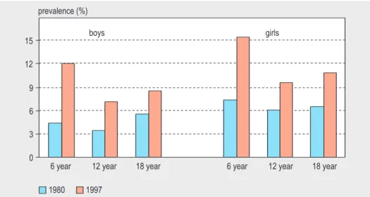 Figure 1: Prevalence of overweight among Dutch children by gender and age. 