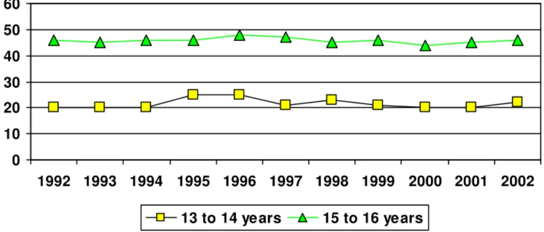 Figure 2.3 shows prevalence rates for ‘experimenting with smoking’  since 1992. Just like 