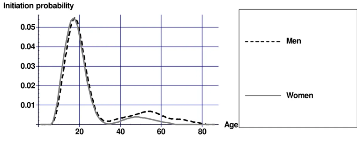 Figure 2.4 display the initiation probability of daily smoking estimated using STIVORO data